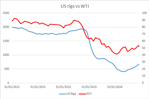 US Rigs vs WTI